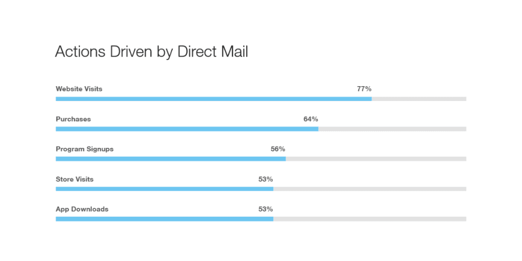 Actions directed by direct mail
