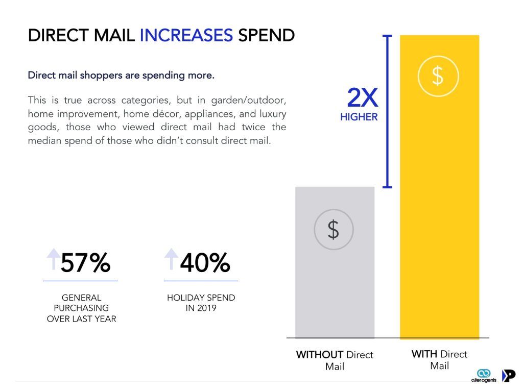 Direct mail can increase spending