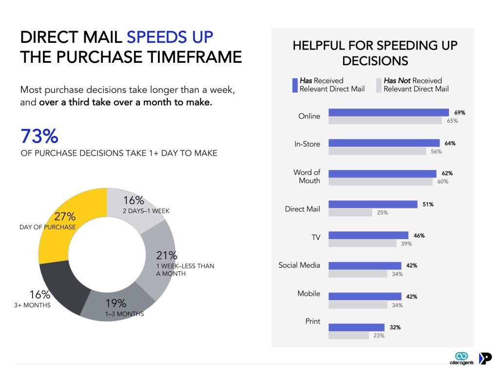 Direct mail speeds up purchasing decisions