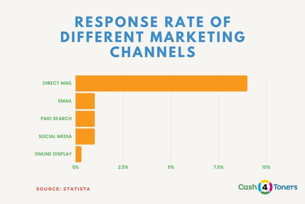 Response rate comparison for marketing channels